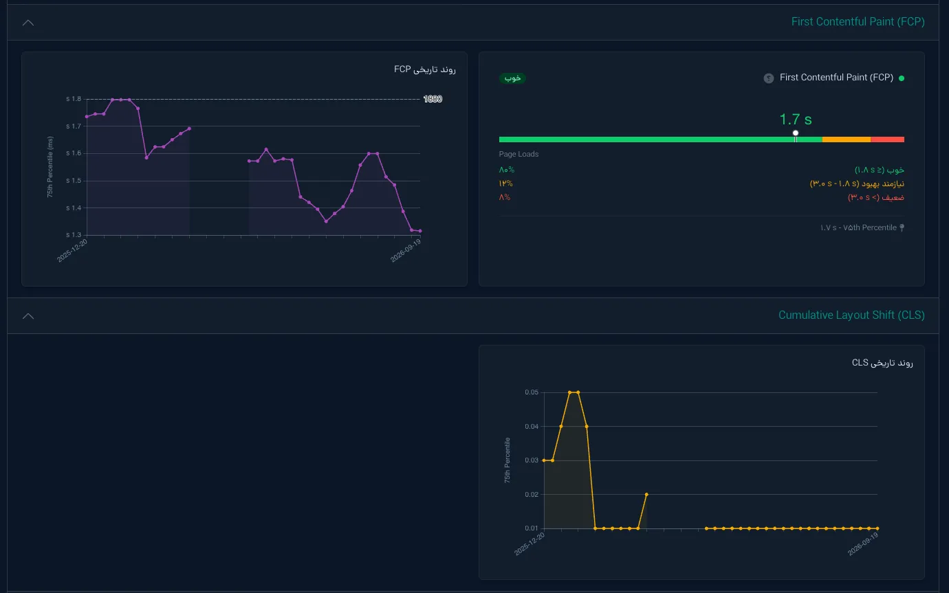 روند تاریخی FCP و CLS در گزارش CrUX ابزار سرعت صفحه